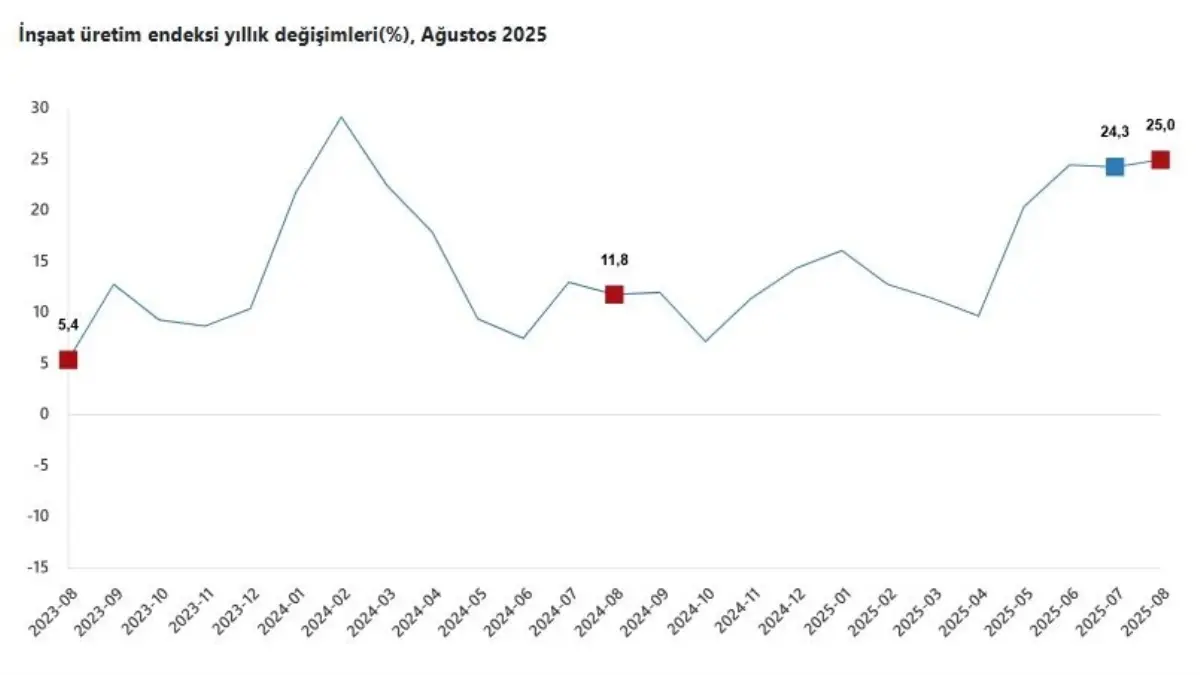 agustosta insaat uretimi yuzde 25 artti c6gbuRJC.jpg