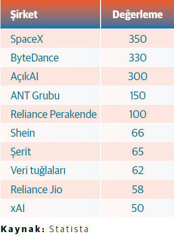 Unicorn Değerlemeleri